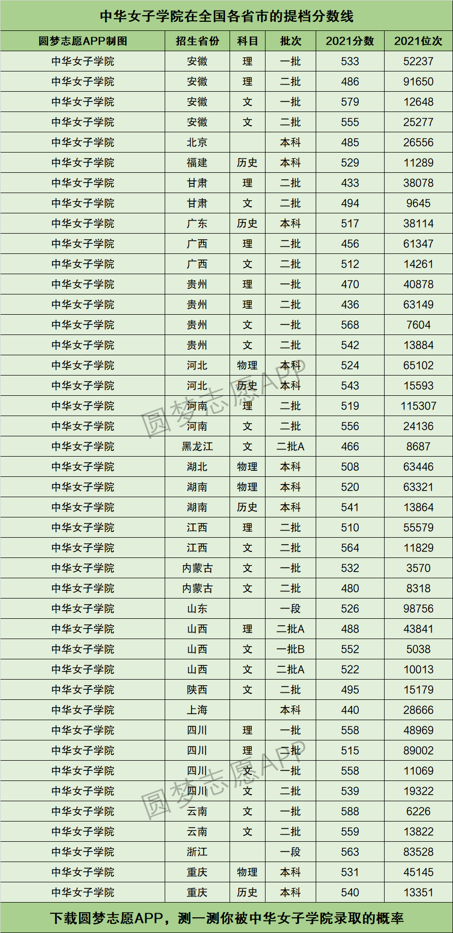 中華女子學(xué)院錄取分?jǐn)?shù)線-圖1
