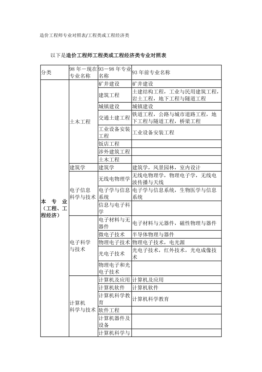 工程造價(jià)是什么類型的專業(yè)-圖1