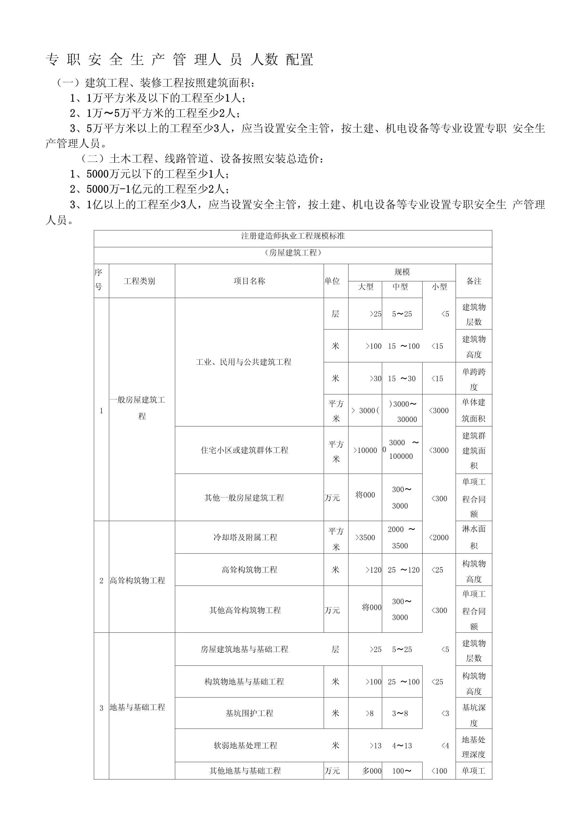 安全管理人員配備標準人數(shù)-圖1