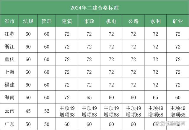 2024江蘇二建分數(shù)線-圖1
