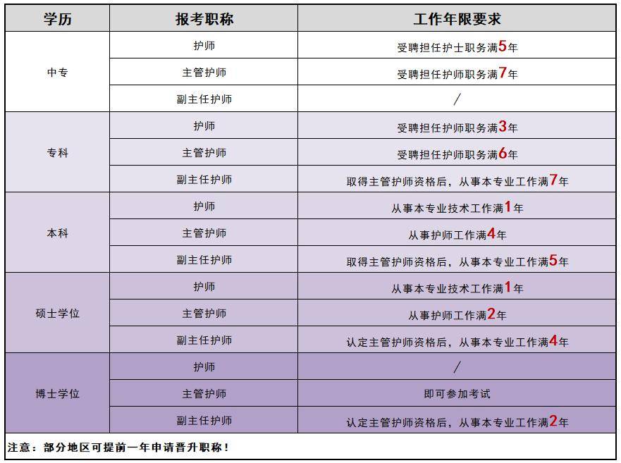 護(hù)士的職稱等級劃分(職稱系列-圖1