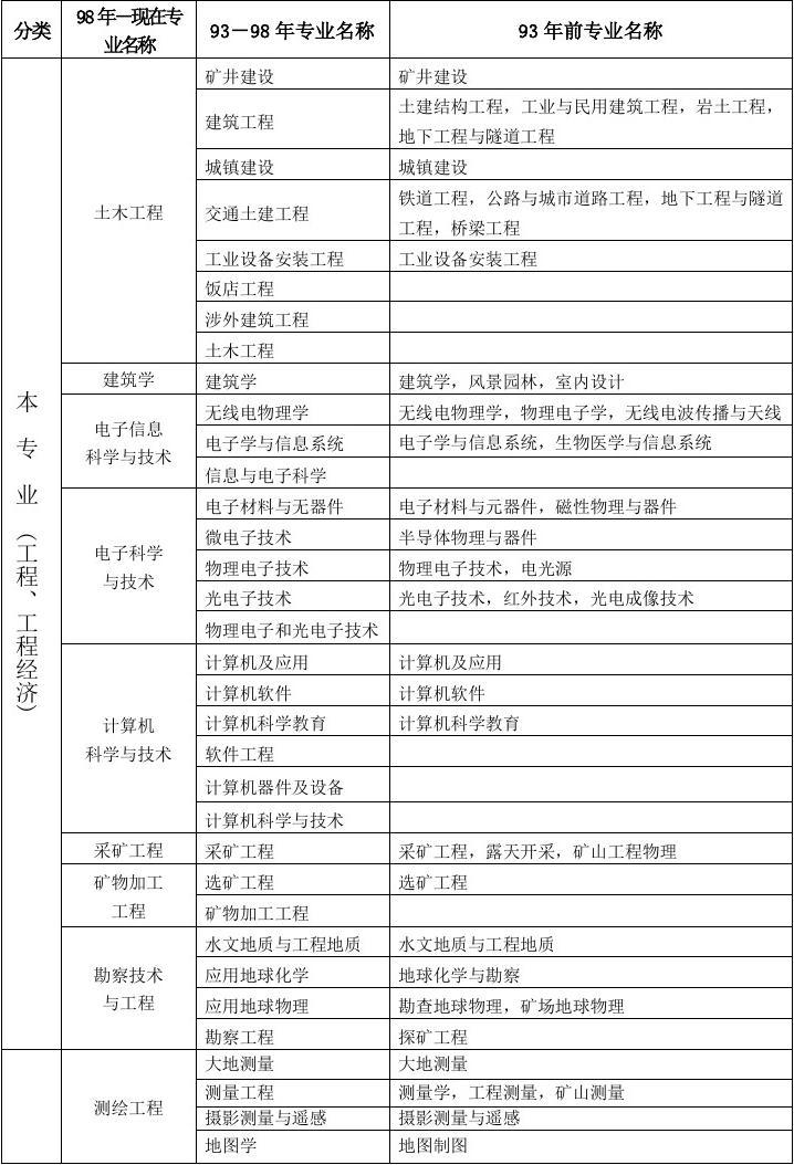 工程類或工程經(jīng)濟類指那些-圖1