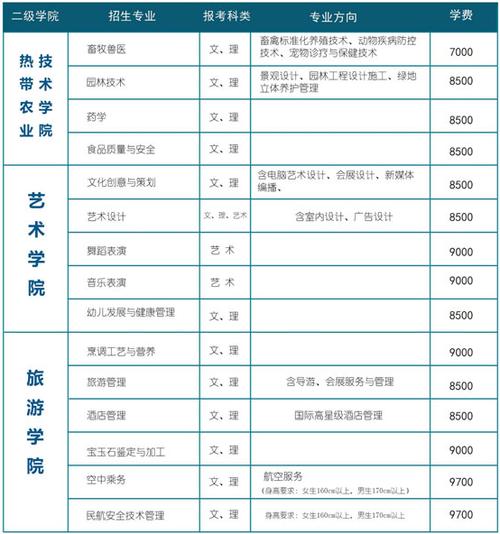 海南職業(yè)技術(shù)學院學費多少錢-圖1