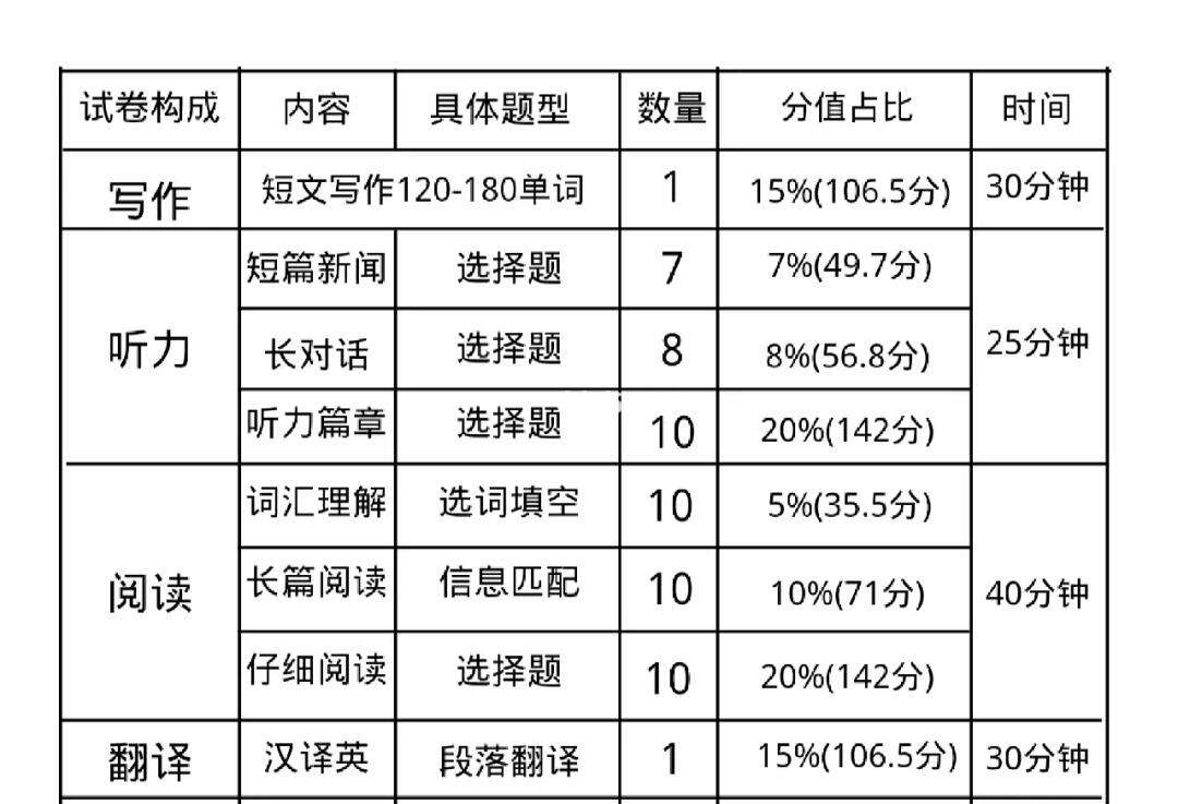 英語(yǔ)四級(jí)考試時(shí)間分配(雅思6分相當(dāng)于英語(yǔ)幾級(jí))-圖1