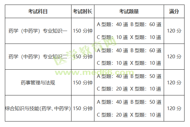 執(zhí)業(yè)中藥師考試科目有哪些-圖1