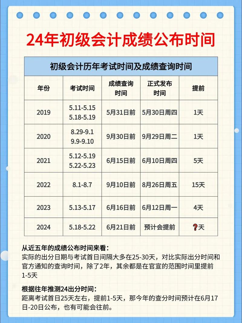 2024初級(jí)會(huì)計(jì)考試成績(jī)什么時(shí)候出來(lái)-圖1