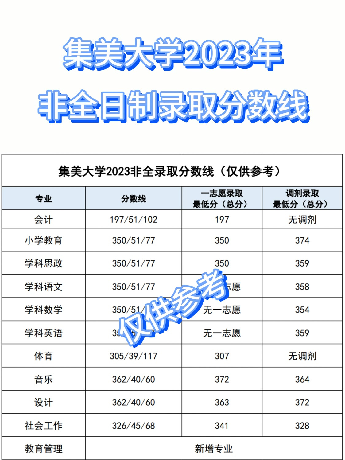 集美大學(xué)錄取分?jǐn)?shù)線-圖1