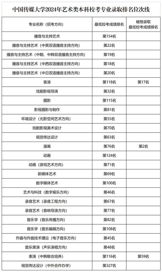 中國(guó)傳媒大學(xué)專業(yè)分類-圖1