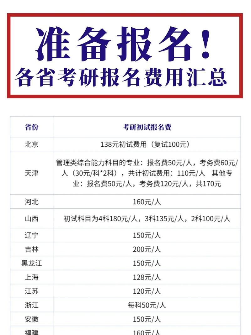 研究生報(bào)名費(fèi)一般多少錢(qián)-圖1