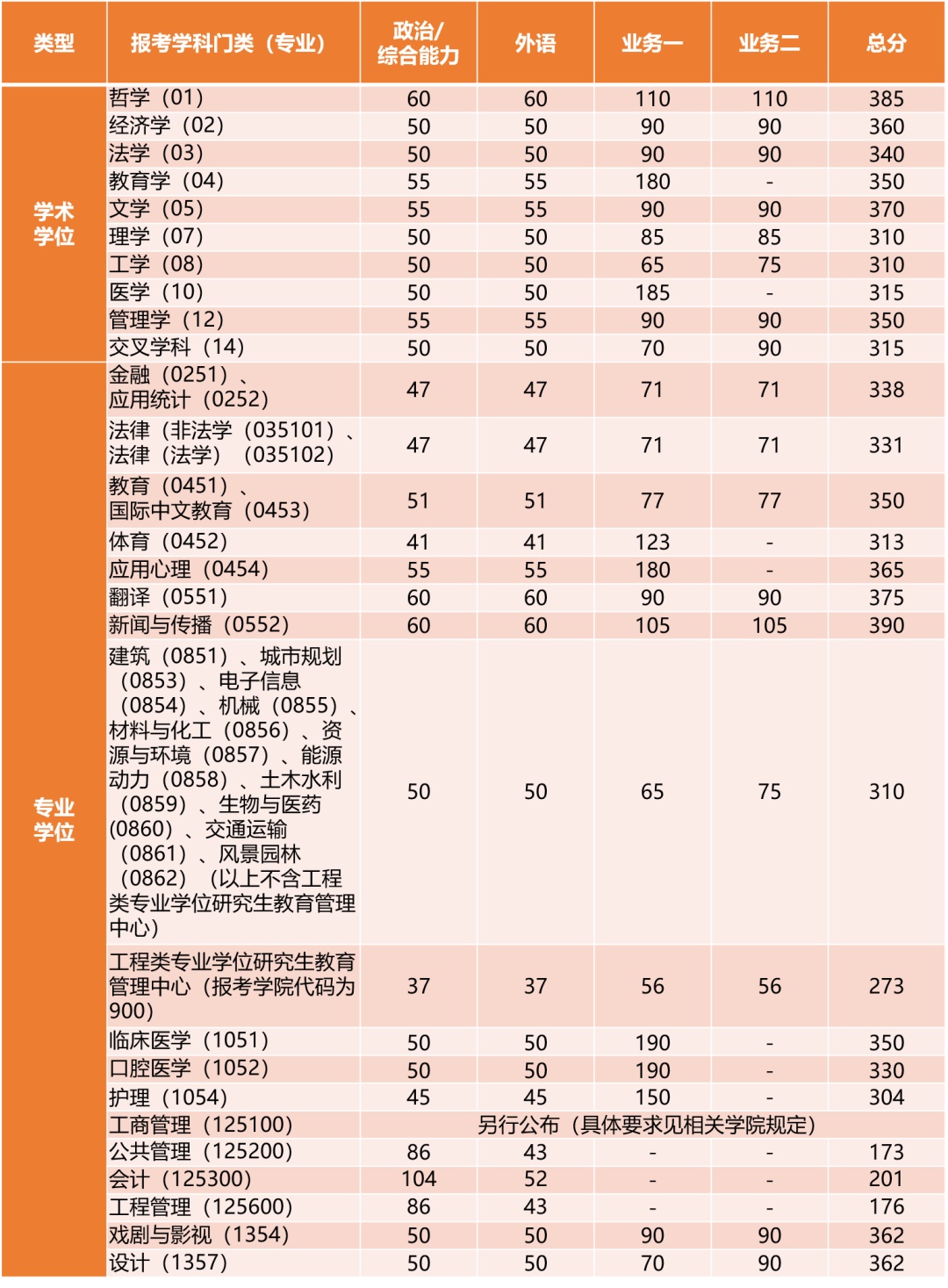 同濟大學(xué)藝術(shù)生錄取分?jǐn)?shù)線2024-圖1