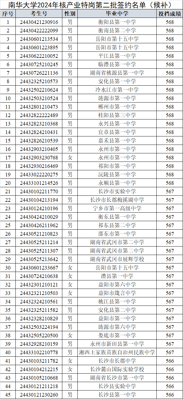 南華大學2024年錄取分數(shù)線-圖1