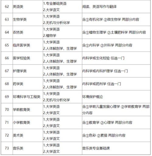 專升本需要考些什么科目幼師專業(yè)-圖1