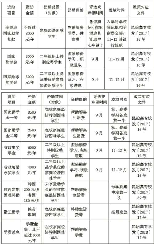 大專收費(fèi)項(xiàng)目一覽表-圖1