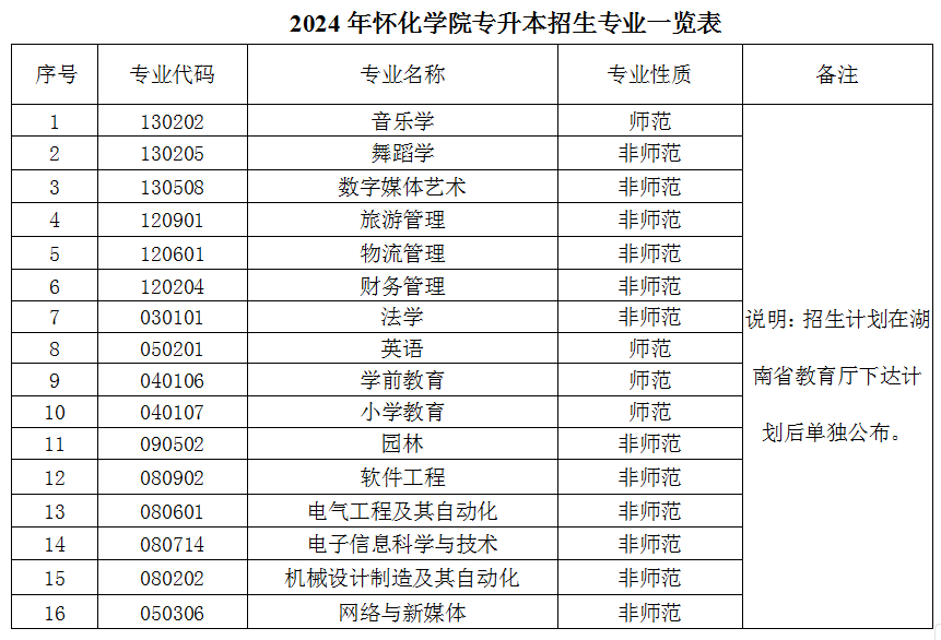 懷化學(xué)院專(zhuān)升本2024年招生計(jì)劃-圖1