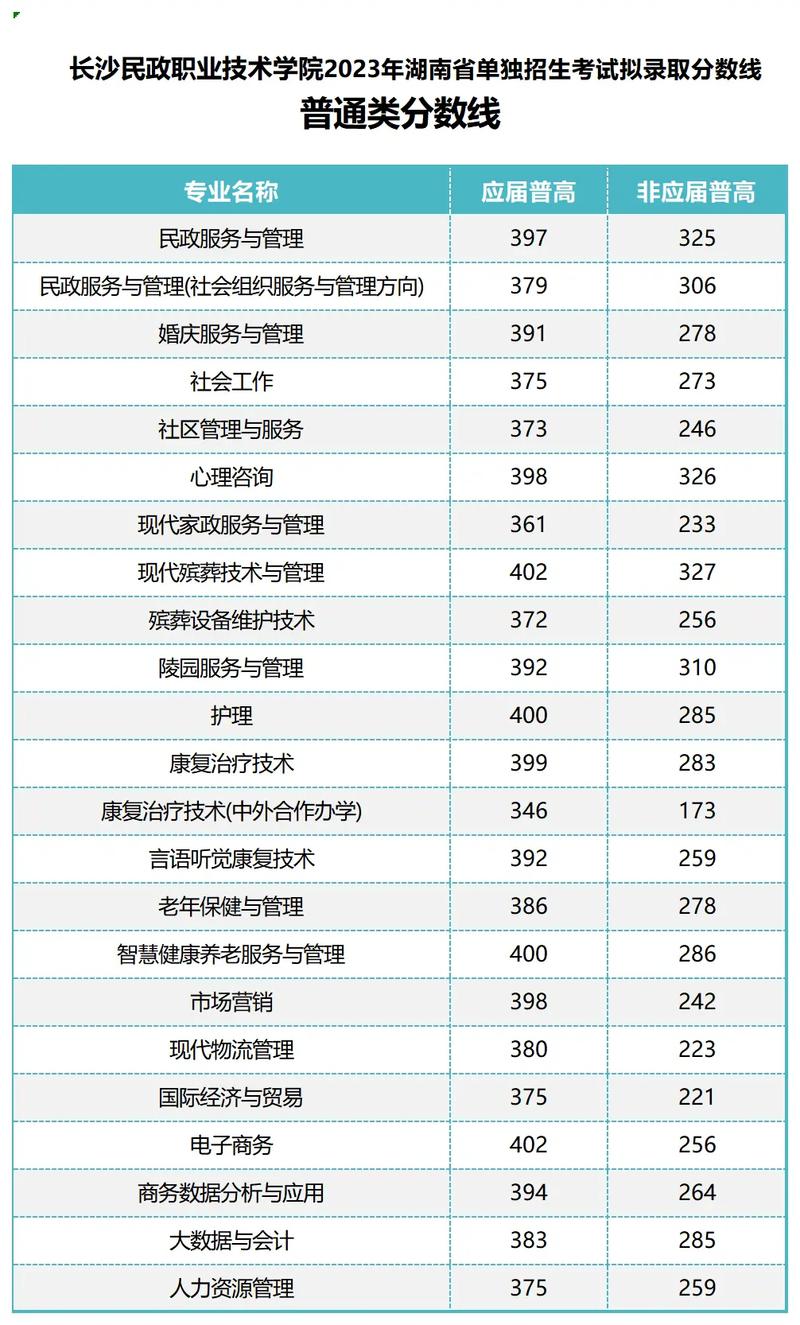 長沙民政職業(yè)技術學院錄取線-圖1