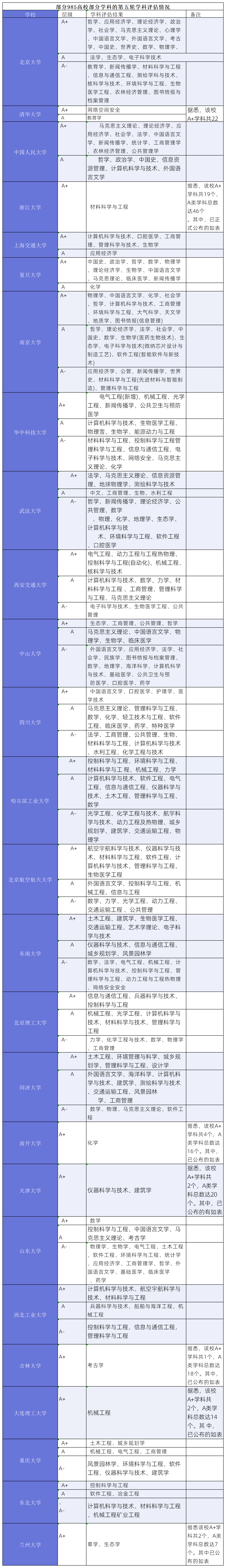 第五輪學(xué)科評估完整名單-圖1