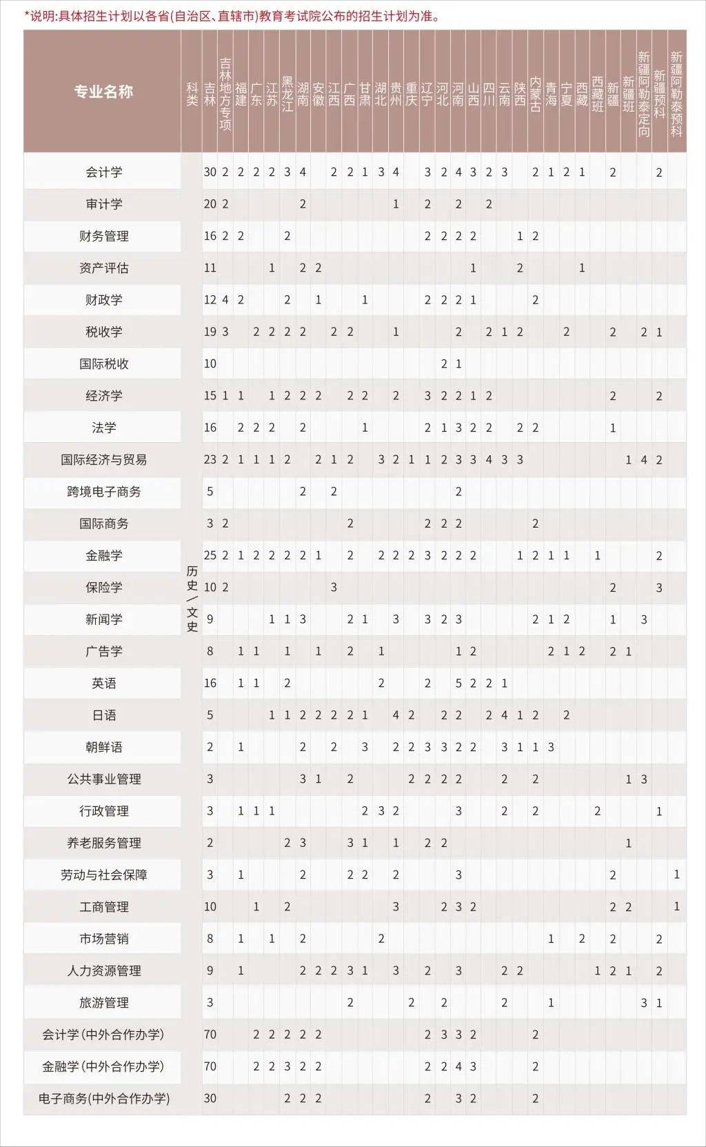 吉林財經(jīng)大學(xué)2024年錄取分數(shù)線-圖1