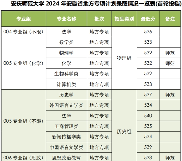 安慶師范大學(xué)2024錄取分?jǐn)?shù)線(xiàn)-圖1