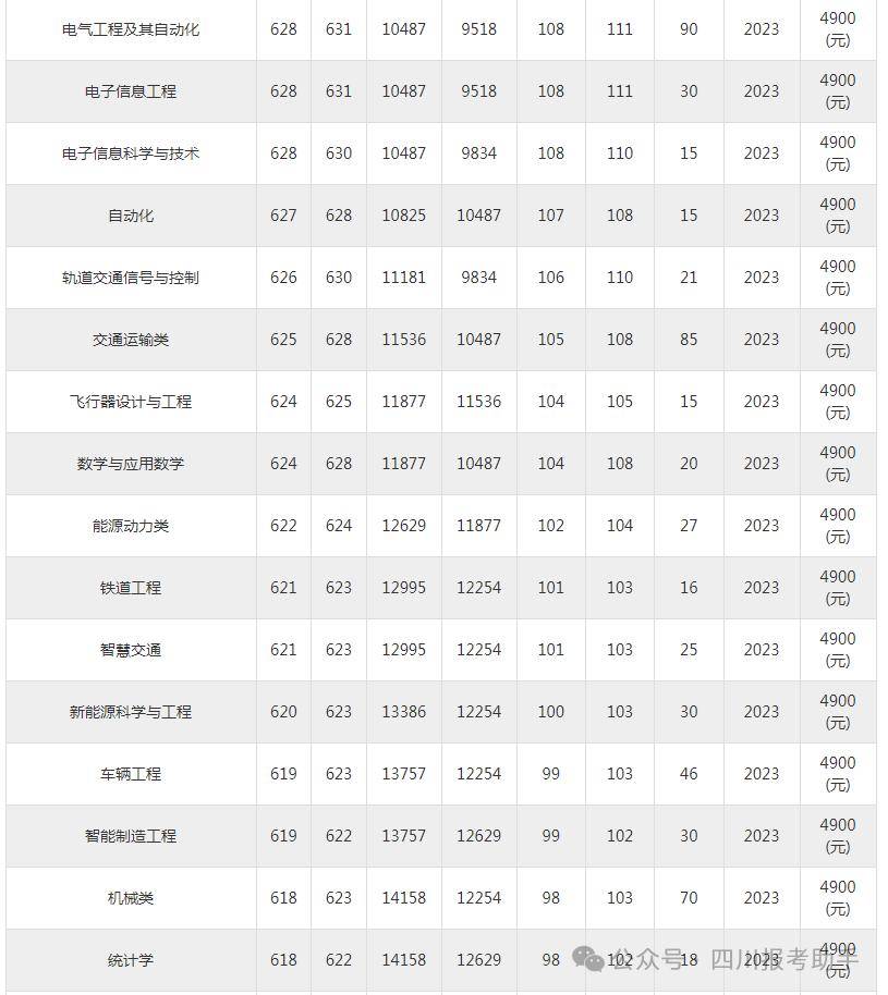 西南交通大學錄取分數(shù)線2024-圖1