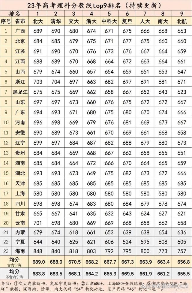 全國高考分數(shù)線最高的省份排名-圖1
