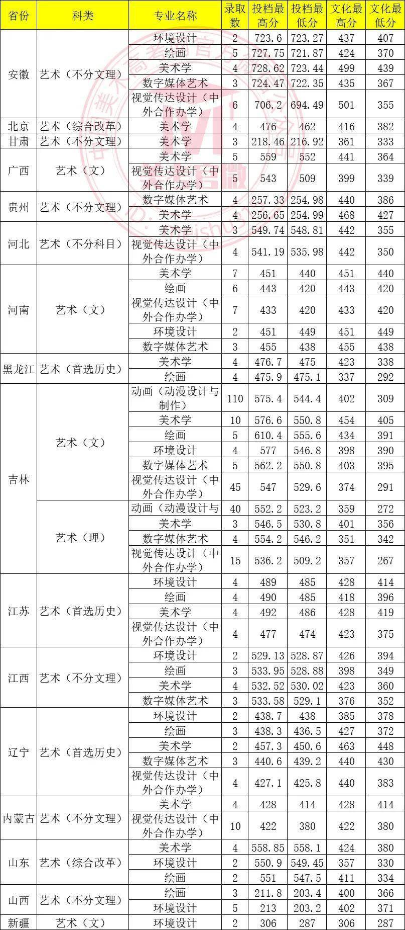 長春師范大學(xué)2024錄取分?jǐn)?shù)線-圖1