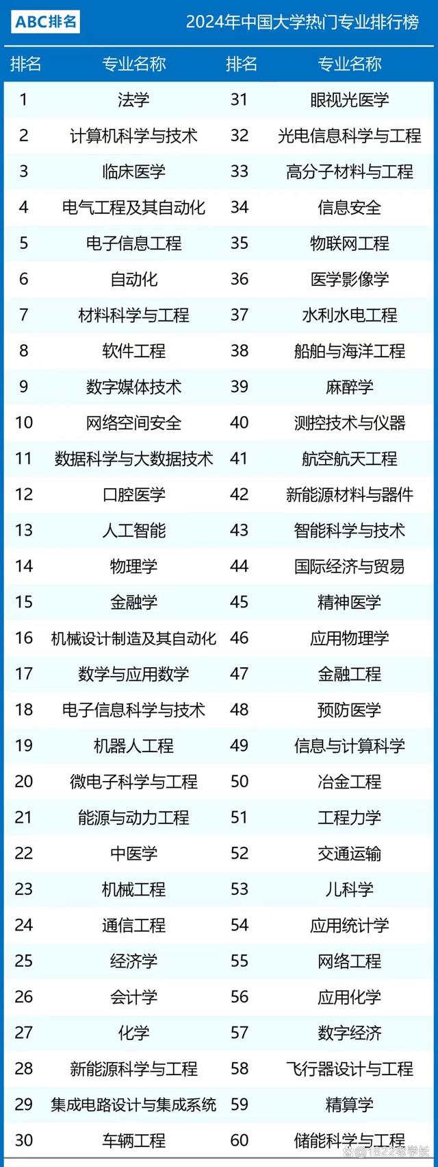 2024高考報什么專業(yè)前景好-圖1