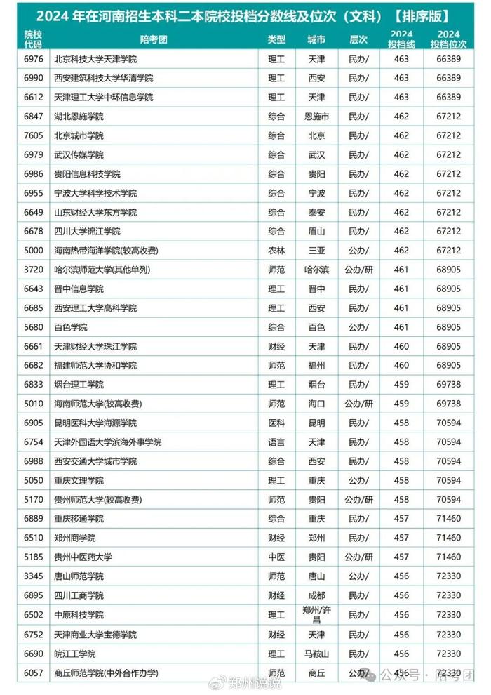 河南二本錄取分?jǐn)?shù)線2024-圖1