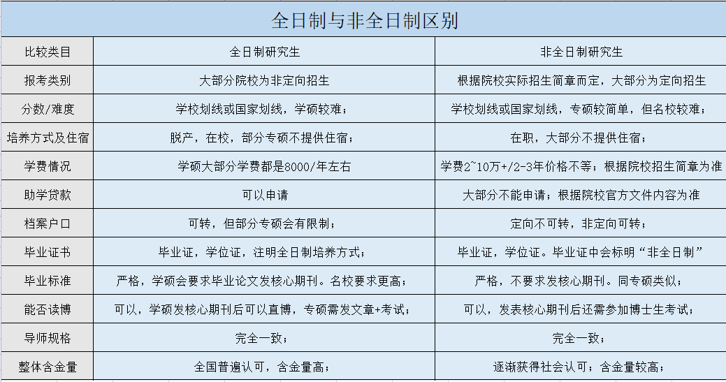 大專(zhuān)全日制和非全日制的區(qū)別-圖1