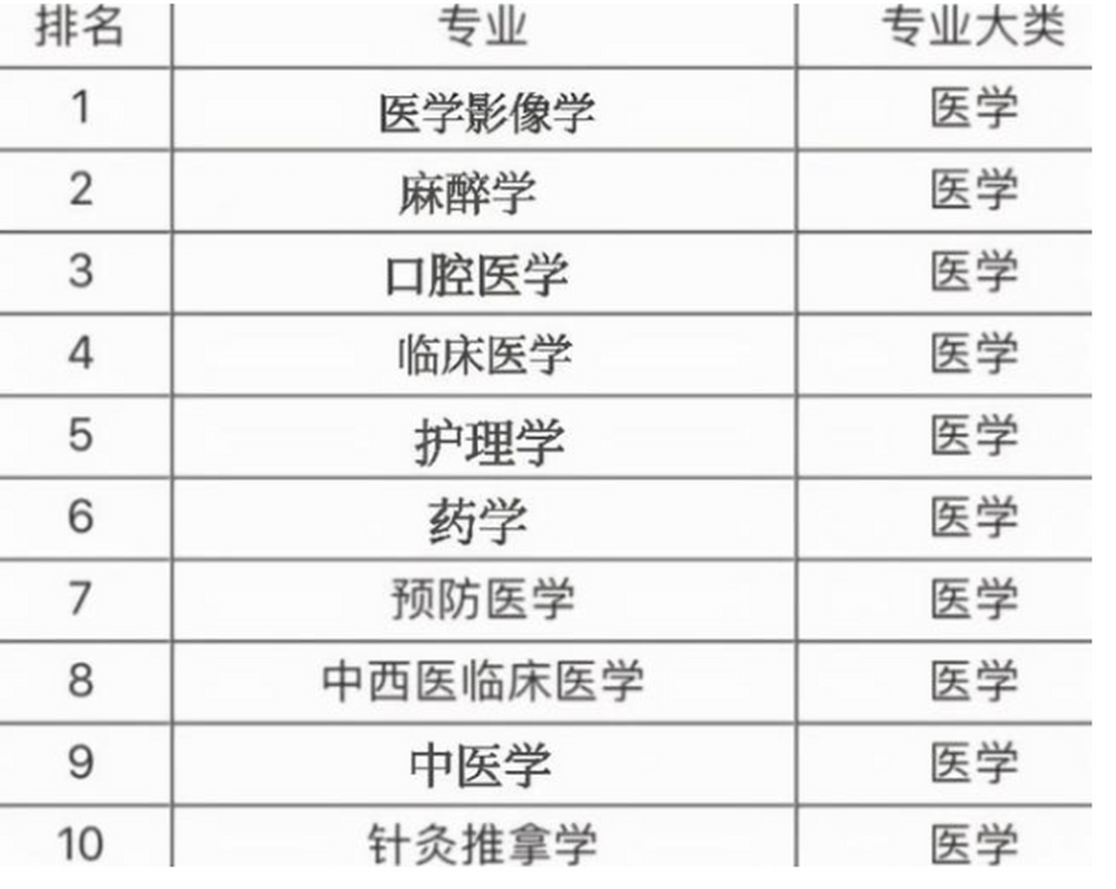 醫(yī)學(xué)專(zhuān)業(yè)哪個(gè)專(zhuān)業(yè)前景好-圖1