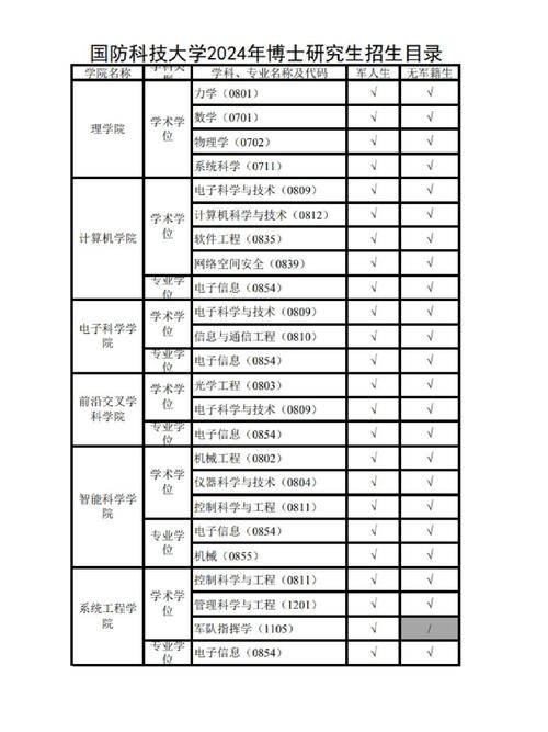 國(guó)防科技大學(xué)的專業(yè)有哪些-圖1