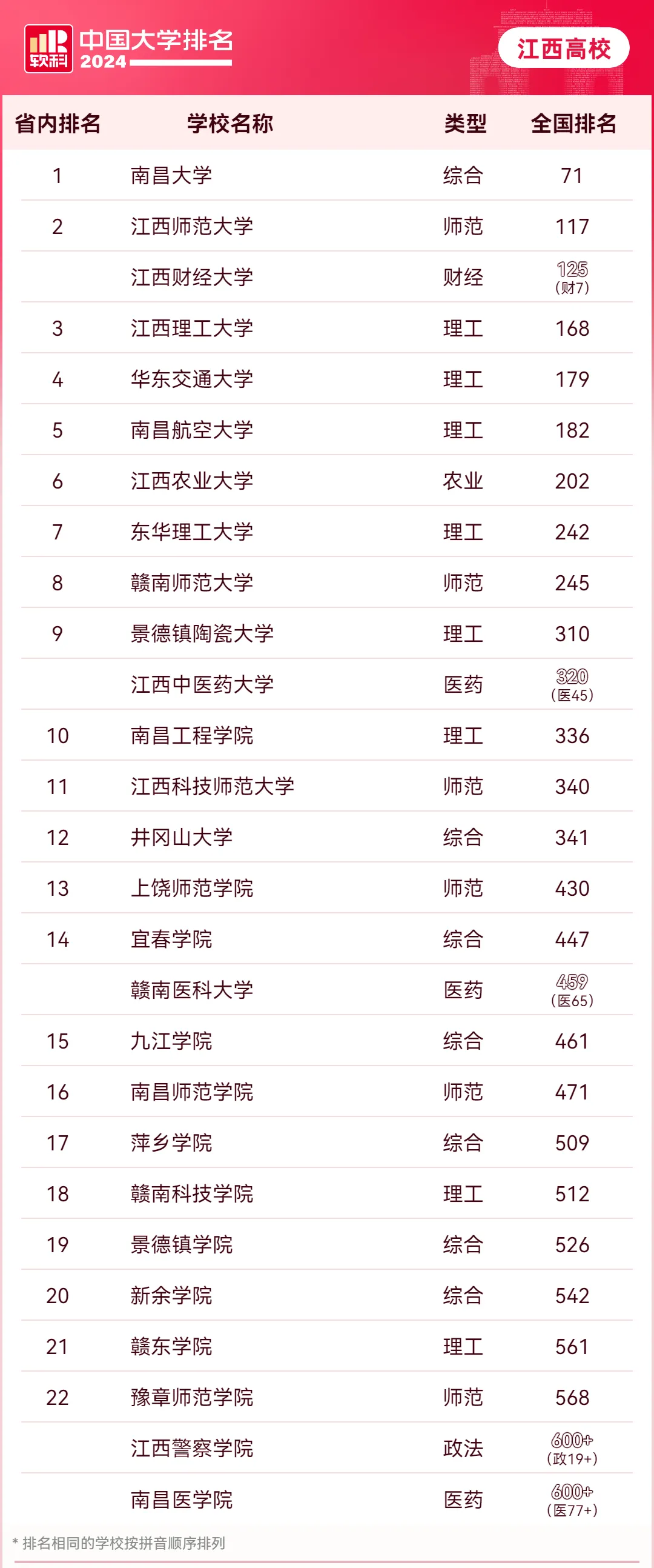 江西二本大學(xué)排名一覽表-圖1