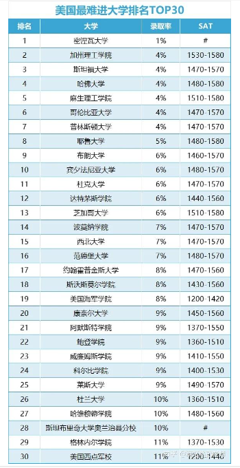 美國最好的十所大學(xué)有哪些-圖1