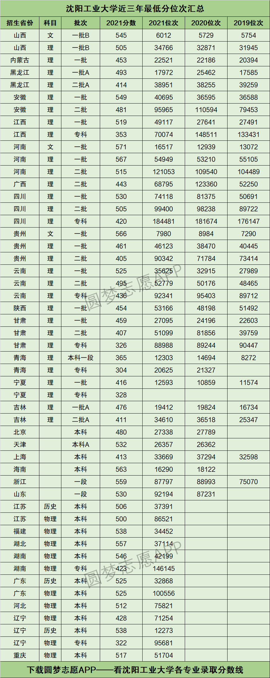 沈陽(yáng)工業(yè)大學(xué)分?jǐn)?shù)線(xiàn)2024年-圖1