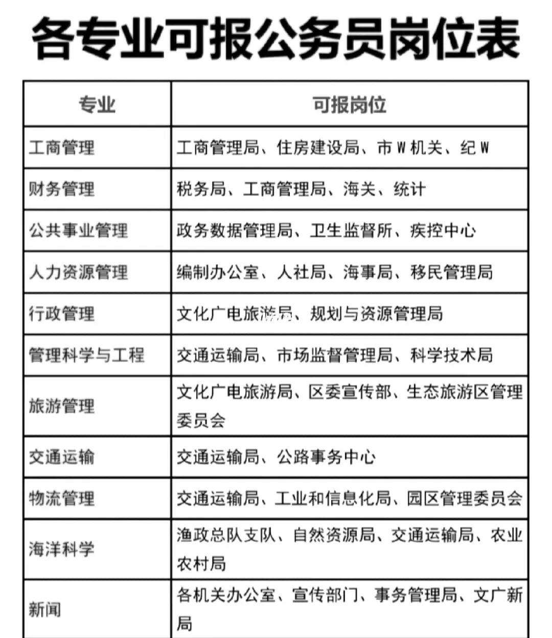 專科公務(wù)員報(bào)考職位-圖1