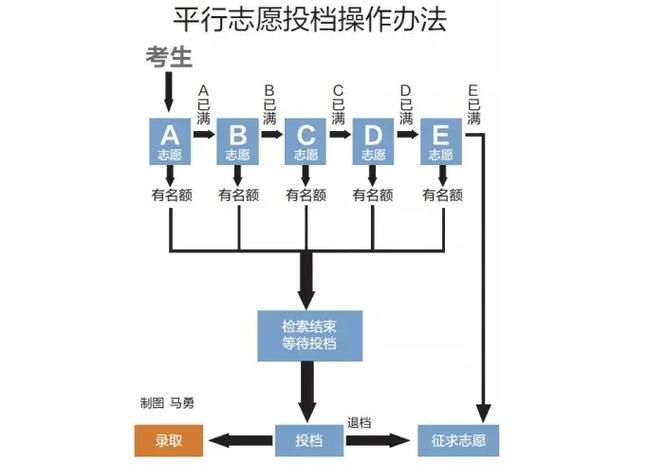平行志愿6個(gè)專業(yè)的錄取順序-圖1