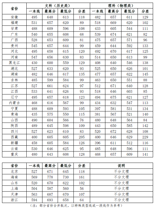 政法大學(xué)錄取分?jǐn)?shù)線-圖1