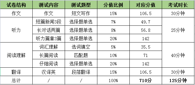 英語四級分數(shù)占比-圖1