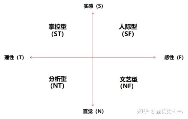 認(rèn)知風(fēng)格的四種類(lèi)型-圖1