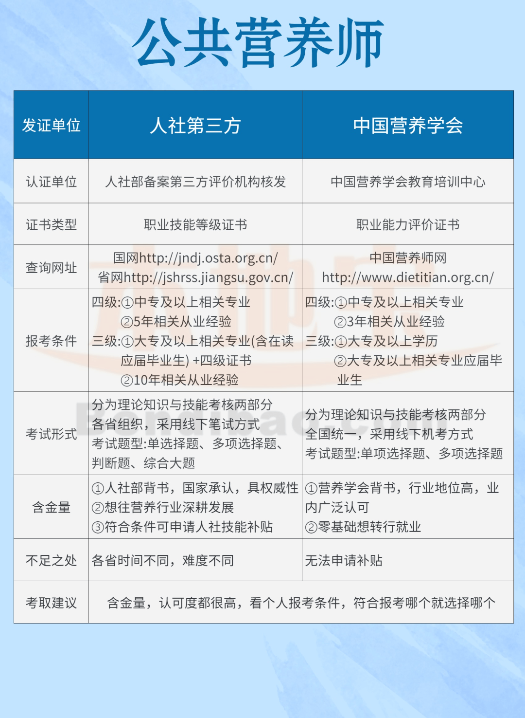 公共營(yíng)養(yǎng)師就業(yè)前景-圖1