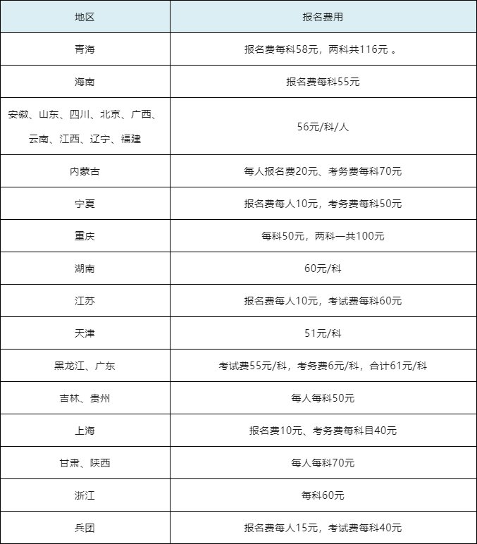2024年初級(jí)會(huì)計(jì)報(bào)考費(fèi)用多少-圖1