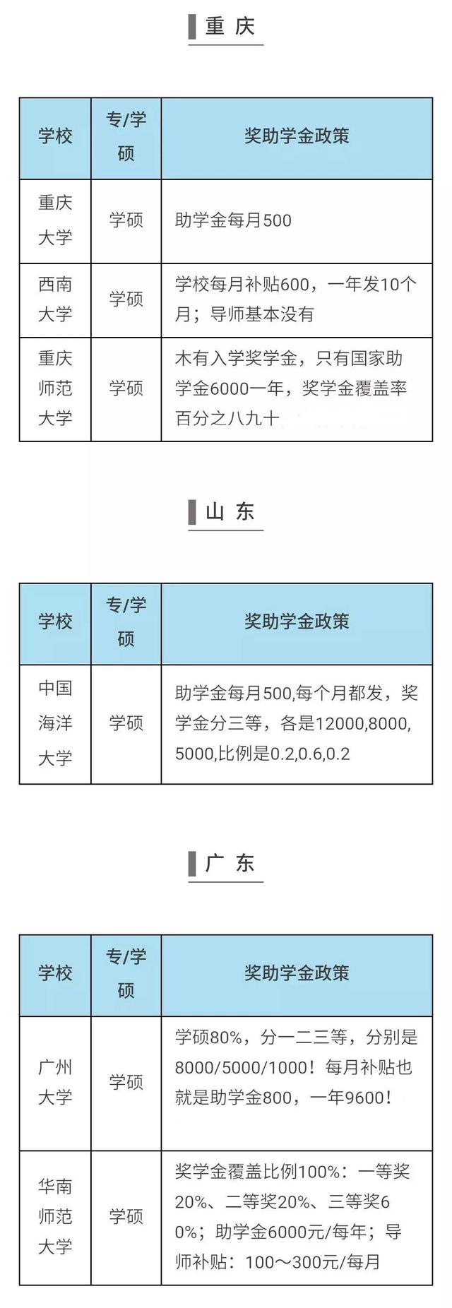國家助學(xué)金每人每年多少錢-圖1