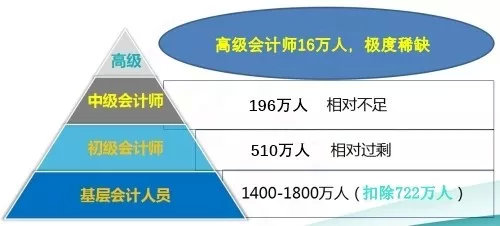 為什么很少人考高級(jí)會(huì)計(jì)師-圖1