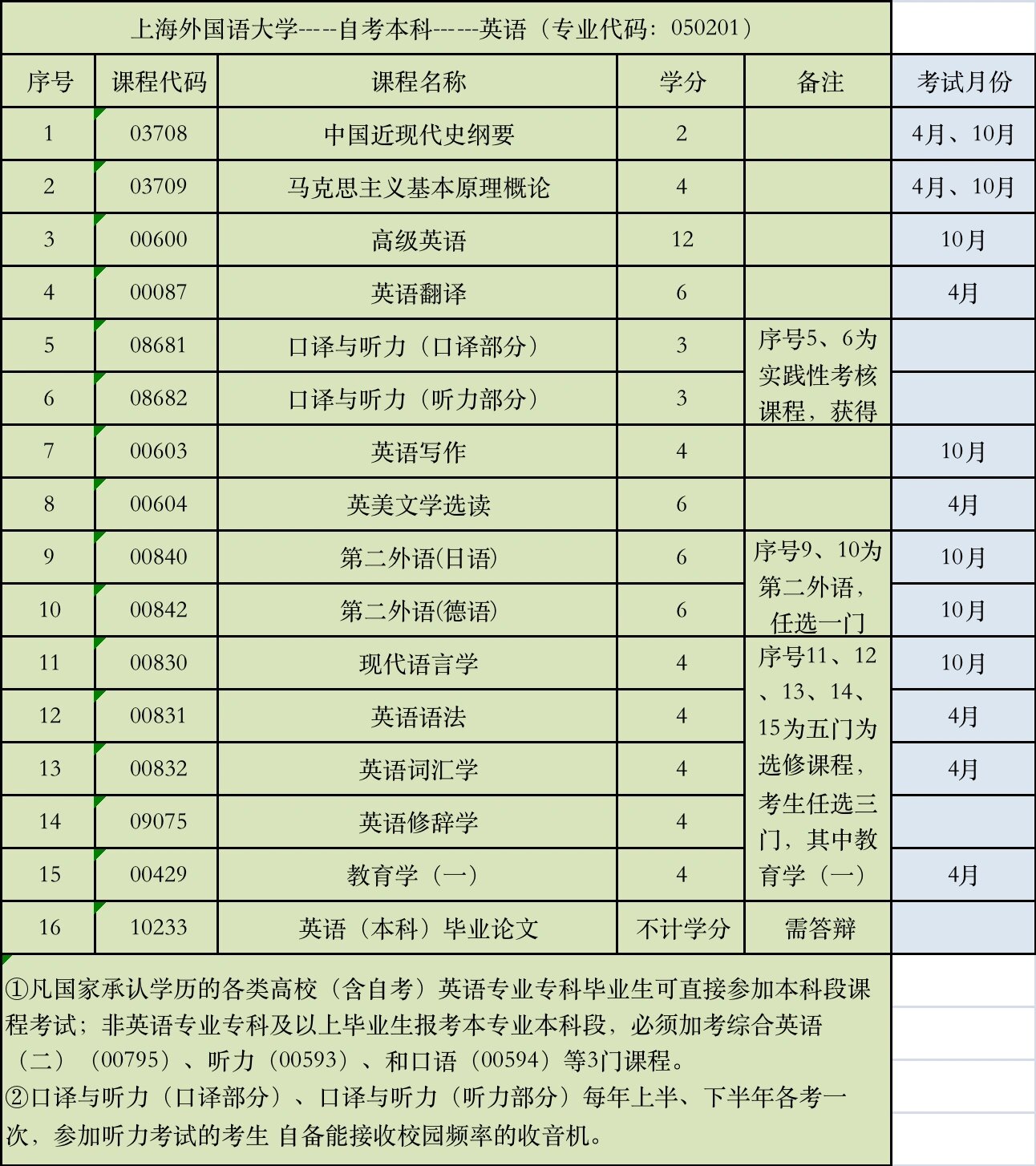 上海外國(guó)語(yǔ)大學(xué)自考-圖1