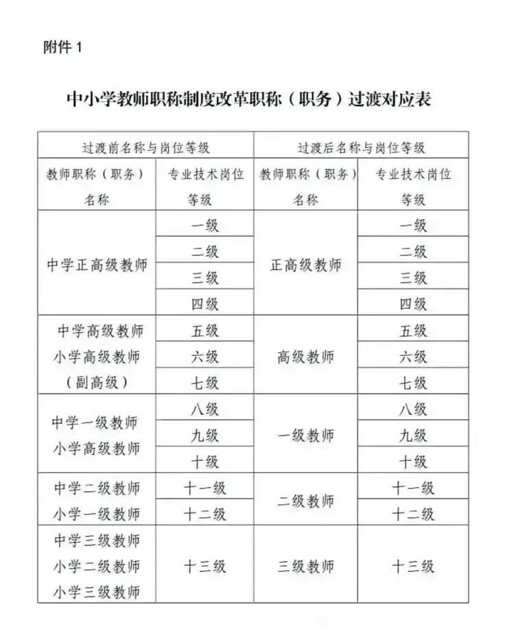 中學(xué)教師職稱等級有哪些（教師十三個級別對照表）-圖1