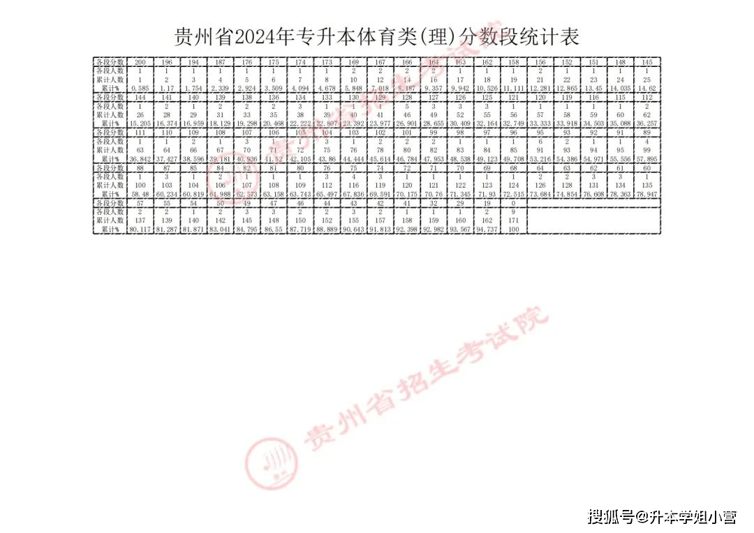 貴州專(zhuān)升本2024分?jǐn)?shù)線(xiàn)-圖1