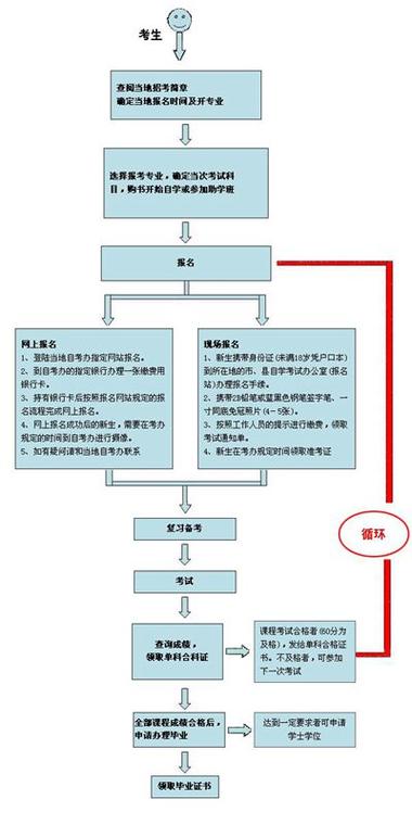 大專自考網(wǎng)上報(bào)名步驟-圖1