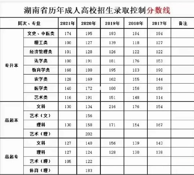 2024年湖南成考多少分能錄取 附歷年分數(shù)線一覽表-圖1