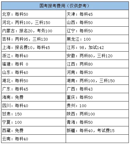 2025國家公務(wù)員考試報名怎么繳費?報名費多少?-圖1