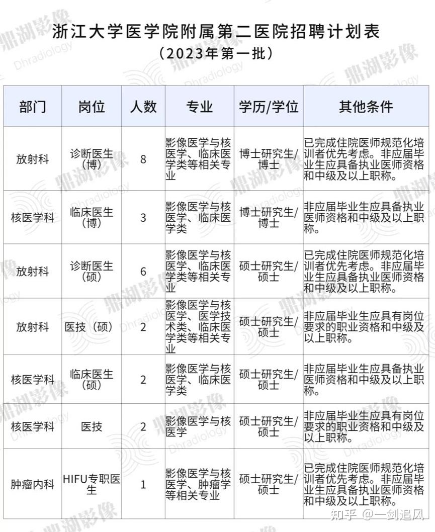 影像學(xué)考研哪個(gè)學(xué)校比較好-圖1