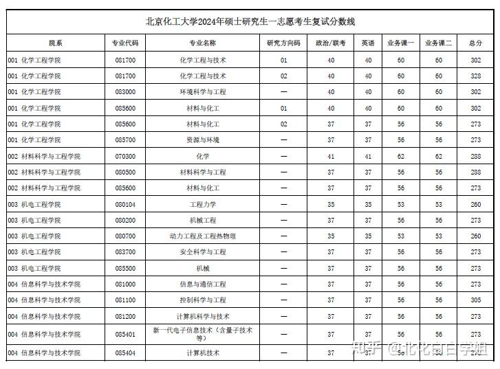 北京化工大學(xué)考研多少分能進-圖1